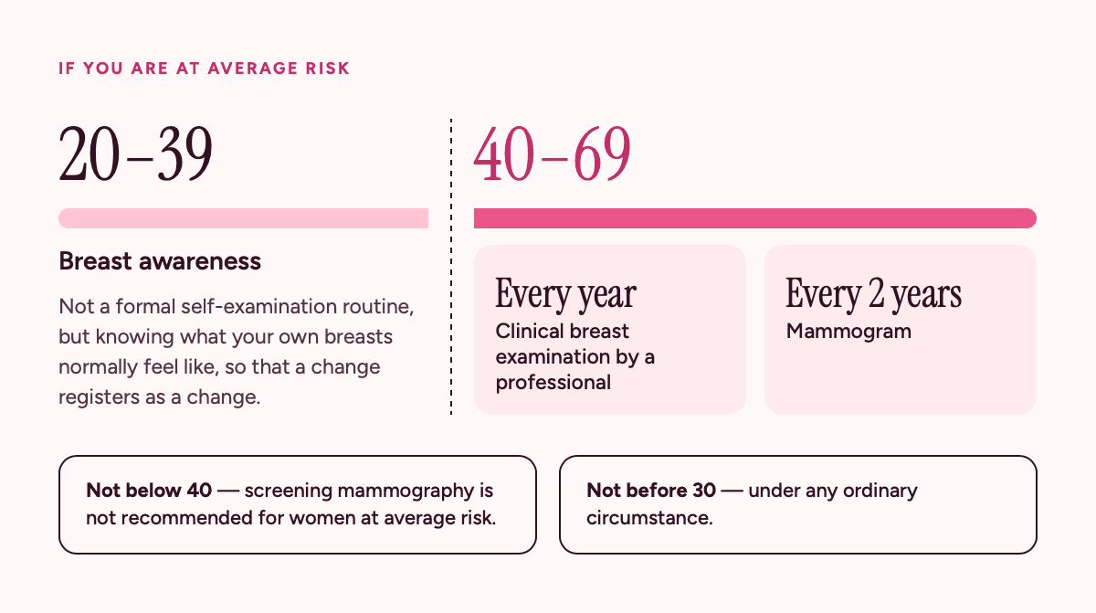 At average risk: ages 20 to 39, breast awareness, meaning knowing what your own breasts normally feel like so that a change registers as a change. Ages 40 to 69, a clinical breast examination by a professional every year and a mammogram every two years. Screening mammography is not recommended below 40 at average risk, and not before 30 under any ordinary circumstance.