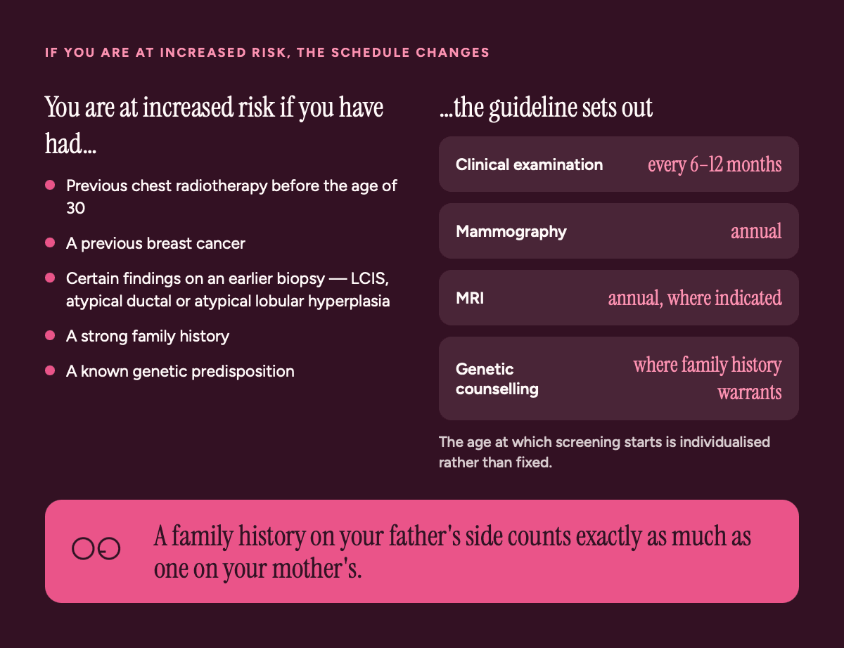 You are at increased risk if you have had previous chest radiotherapy before age 30, a previous breast cancer, certain findings on an earlier biopsy such as LCIS or atypical ductal or atypical lobular hyperplasia, a strong family history, or a known genetic predisposition. The guideline then sets out clinical examination every 6 to 12 months, annual mammography, annual MRI where indicated, and genetic counselling where family history warrants it. The age at which screening starts is individualised rather than fixed. A family history on your father's side counts exactly as much as one on your mother's.