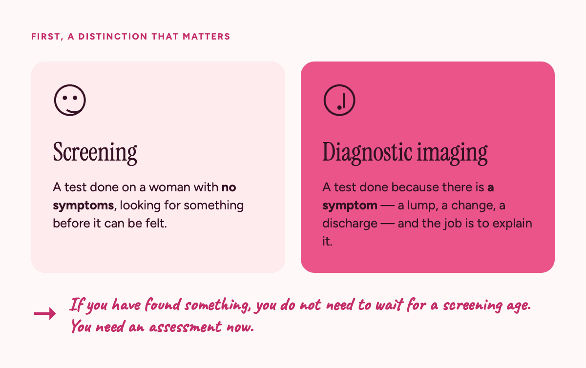 Screening is a test done on a woman with no symptoms, looking for something before it can be felt. Diagnostic imaging is a test done because there is a symptom, a lump, a change or a discharge, and the job is to explain it. If you have found something you do not need to wait for a screening age; you need an assessment now.