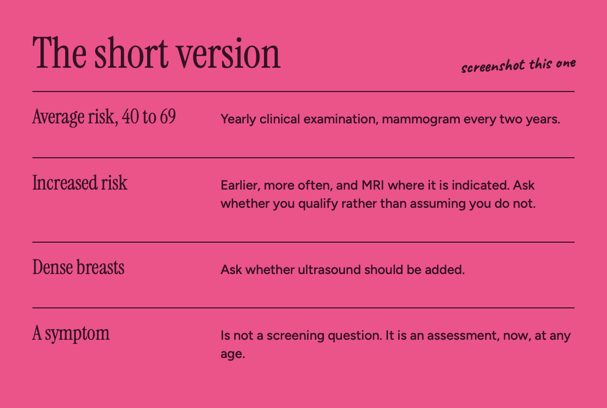 The short version. Average risk, 40 to 69: yearly clinical examination, mammogram every two years. Increased risk: earlier, more often, and MRI where it is indicated; ask whether you qualify rather than assuming you do not. Dense breasts: ask whether ultrasound should be added. A symptom is not a screening question; it is an assessment, now, at any age.