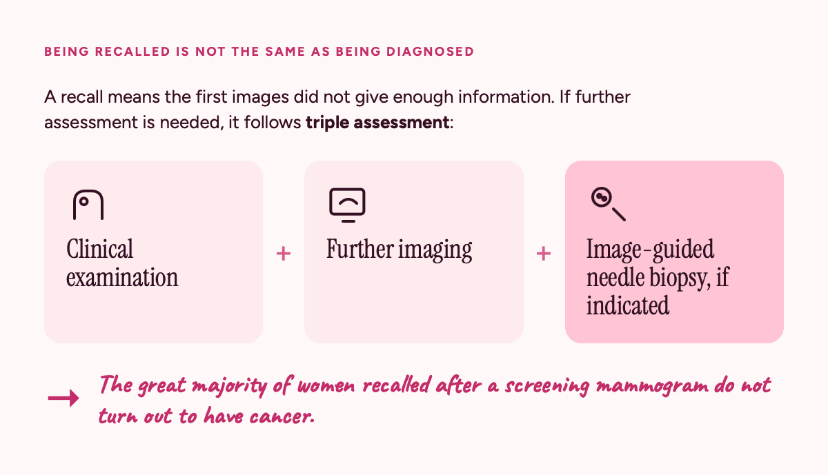 A recall means the first images did not give enough information. If further assessment is needed it follows triple assessment: clinical examination, plus further imaging, plus image-guided needle biopsy if indicated. The great majority of women recalled after a screening mammogram do not turn out to have cancer.