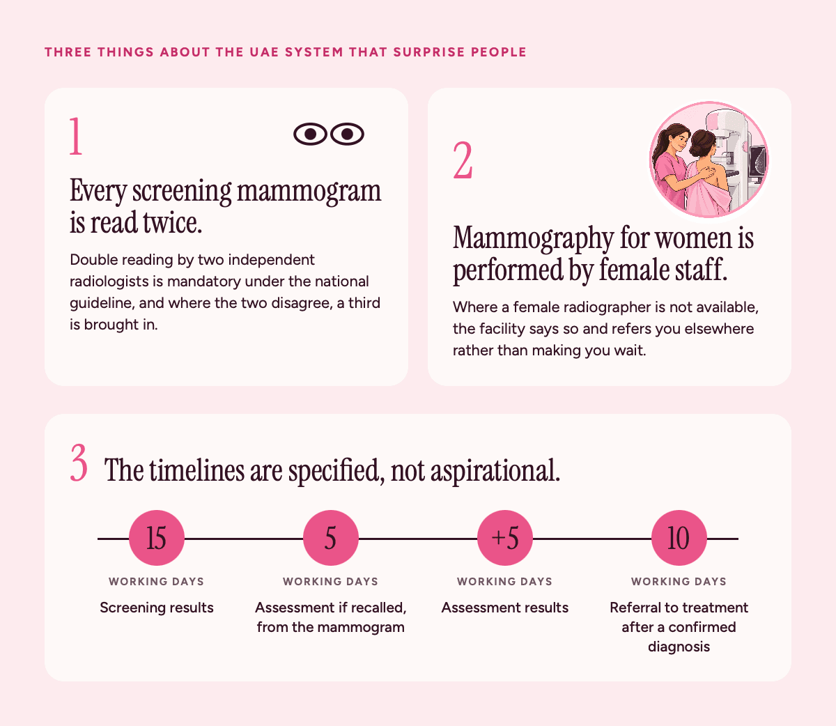 Three things about the UAE system. One: every screening mammogram is read twice, by two independent radiologists, with a third brought in where they disagree. Two: mammography for women is performed by female staff, and where a female radiographer is not available the facility says so and refers you elsewhere rather than making you wait. Three: the timelines are specified, not aspirational: screening results in fifteen working days, assessment within five working days of the mammogram if recalled, assessment results within a further five, and referral to treatment within ten working days of a confirmed diagnosis.